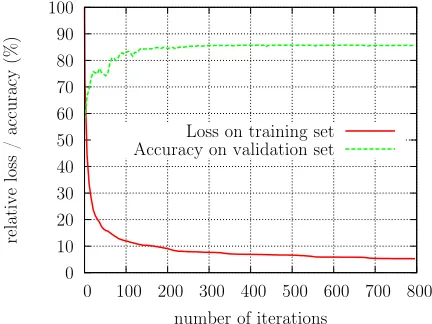 Fig. 5: Accuracy vs. loss function on CRCG -A L L
