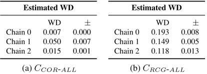 Table 3: Per-chain Wi n d ow D i ﬀon the full corpus