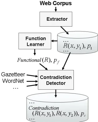 Figure 2: AUCONTRAIRE architecture