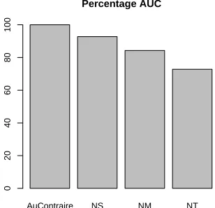 Figure 3: After 5 iterations of EM, AUCONTRAIRE achieves a 19% boost to area under the precision-recall curve(AUC) for functionality detection, and a 31% boost to AUC for ambiguity detection.