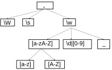 Figure 1: Sample Character Classes in Regex