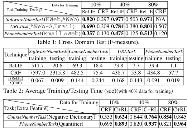 Table 3: ReLIE as Feature Extractor (C+RL is CRF enhanced withfeatures learned by ReLIE).