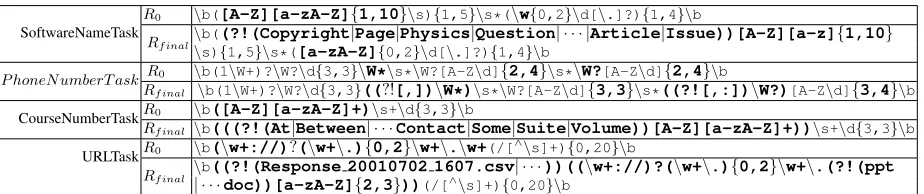 Table 4: Sample Regular Expressions Learned by ReLIE( f i n a l are highlighted.)