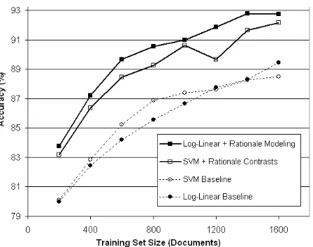 Figure 3: Classiﬁcation accuracy curves for the 4 meth-ods: the two baseline learners that only utilize class data,and the two learners that also utilize rationale annota-tions