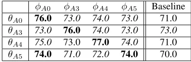 Table 3: Cross-entropy per tag of rationale annotationsfor each annotator (rows), when predicted from that