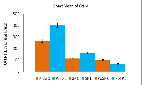 Fig. 2. GtH-II profile for the control and treatment groups in pre-, during, and post-spawning)