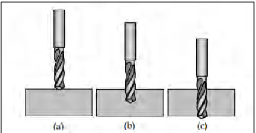Figure 2.1 : Drilling phases, (a) centering phase (b) full drilling phase (c) break through 