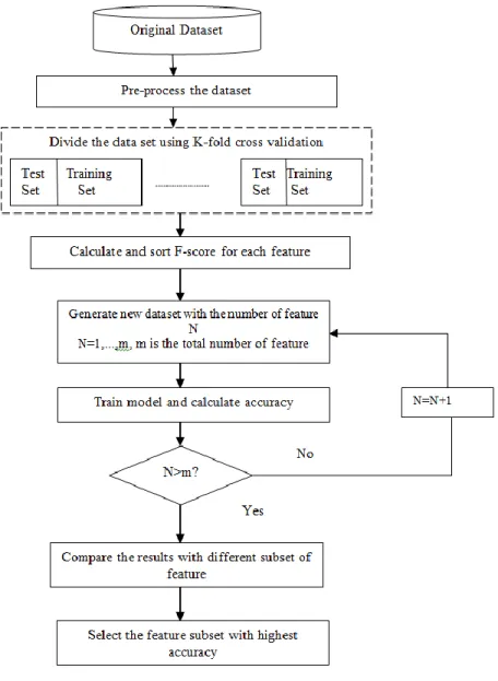 Figure 6. Proposed Model  5.4. Performance Evaluation Parameters 