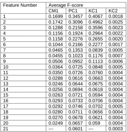 Table 4. Average Feature importance of each feature using k-fold cross  validation 