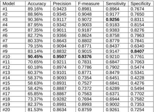 Table 7. Performance comparison of CM1 dataset 