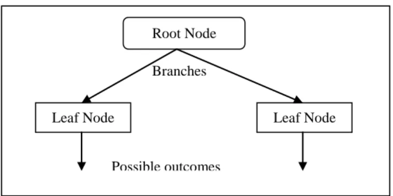 Figure 1. Decision Tree 