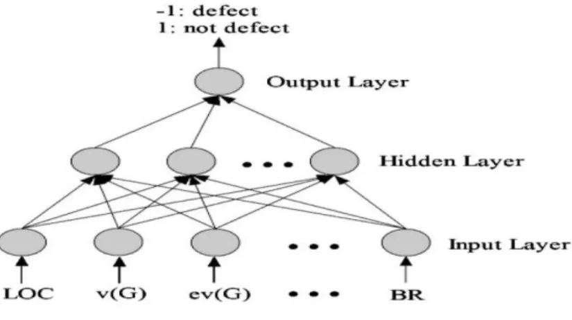 Figure 2. Neural Network for software defect prediction  3.3. Support Vector Machine  