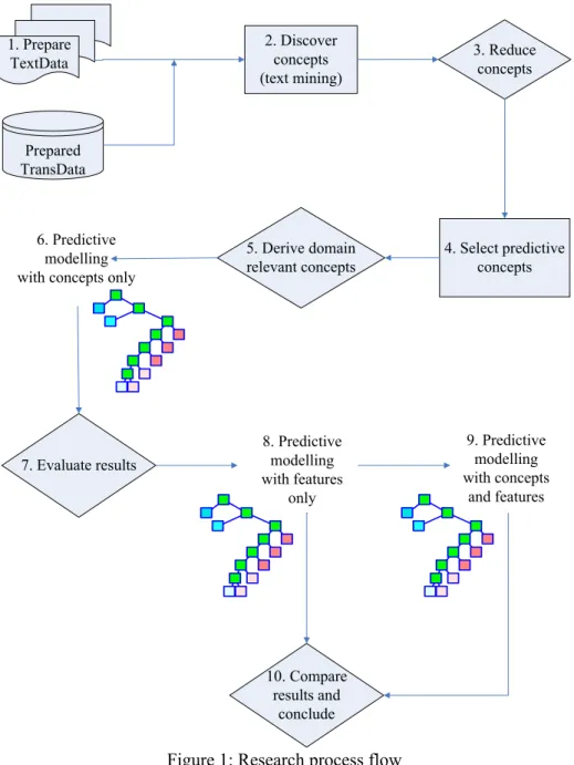 Figure 1: Research process flow 