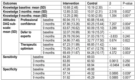 Table 1: Baseline, three-month and nine-month outcomes for QUEST trial participants   