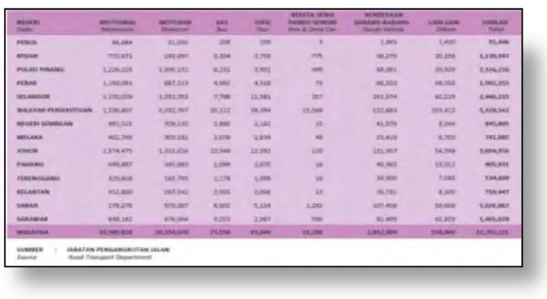 Table 1.1: New registered motor vehicles by type and state, Malaysia, 2012 