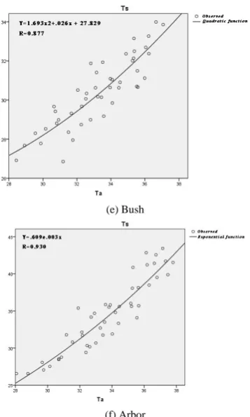 Fig. 4. Different underlying surface temperature and air temperature fitting. (f) Arbor  