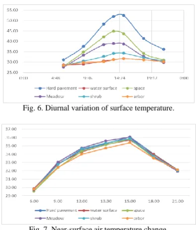 Fig. 6. Diurnal variation of surface temperature.  