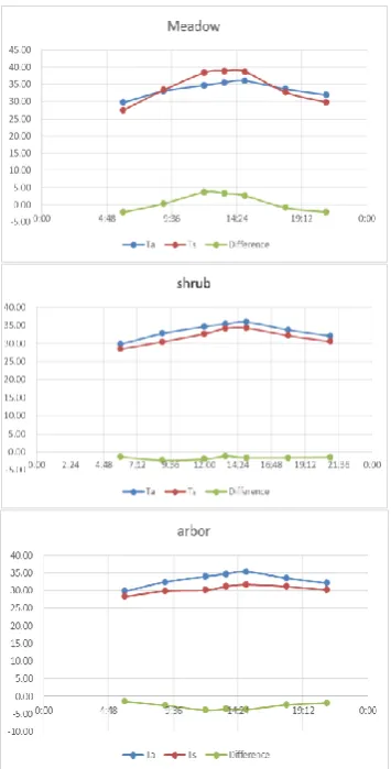 Fig. 8. Correlations between near-surface air temperatures and surface  temperatures on different underlying surfaces
