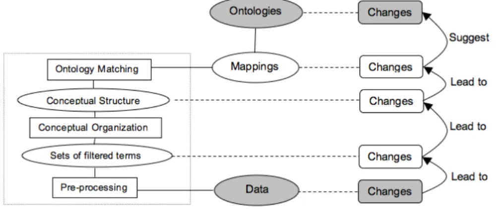 Fig. 1. Schematic view of the bottom-up approach for ontology evolution