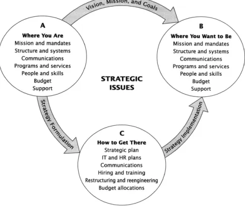 Figure 3.1: The ABCs in Bryson and Alston’s ABC strategy planning   (Bryson and Alston, 2005) 