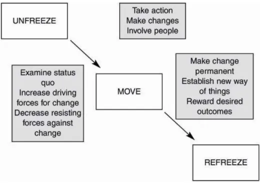 Figure 7.1: Kurt Lewin’s three step model.     (Cameron and Green, 2009)  Simonsson (2008) has created a model for change, which she calls the wheel of  change