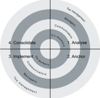 Figure 7.2: Simonsson’s wheel of change (translated from Swedish) 