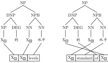 Figure 1: Example of translation rules