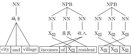 Figure 3: Word-aligned, source-parsed training example.