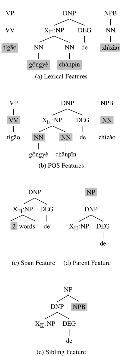 Figure 5: Illustration of features of the MERS model. Thesource tree of the TAT is ⟨ DNP(NP X 1 ) (DEG de)⟩ .Gray nodes denote information included in the feature.