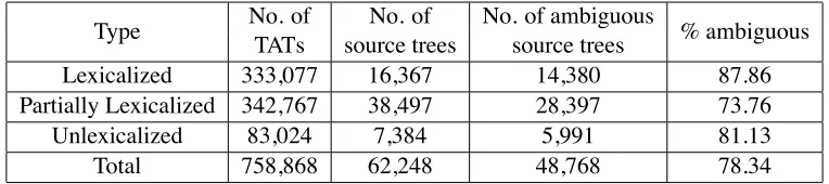 Table 1: Statistical information of TATs ﬁltered by test sets of NIST MT 2003 and 2005.