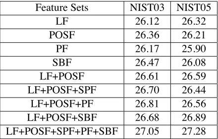 Table 3: BLEU-4 scores (case-insensitive) on the test sets.