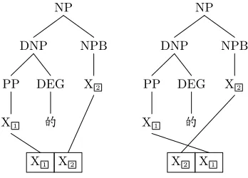 Figure 6: Syntactic tree of the source phrase “”.