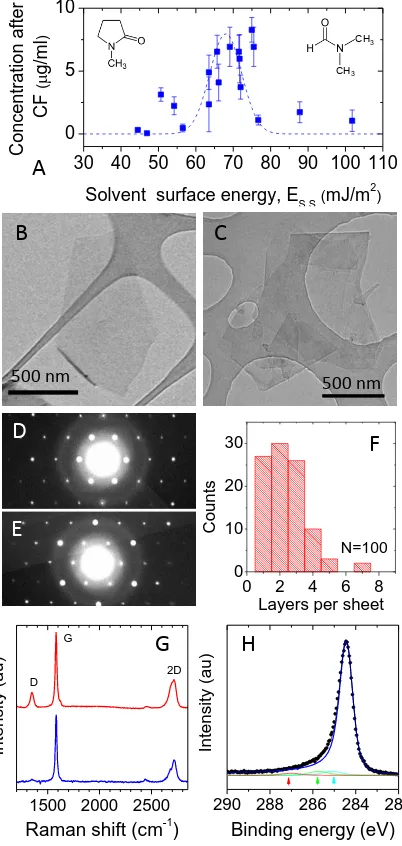 Figure 1: A) Dispersed graphene concentration as a function of solvent surface energy