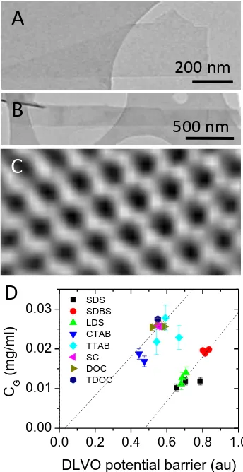 Figure 4: A) and B) TEM images of surfactant exfoliated flakes. C) Digitally filtered high resolution 