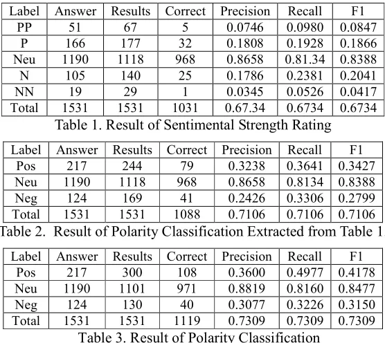 Table 3. Result of Polarity Classification 