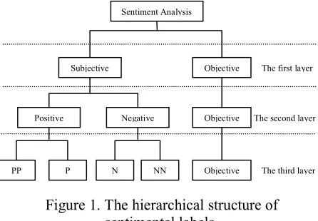 Figure 1. The hierarchical structure of 