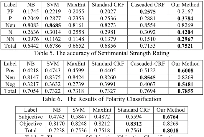 Table 5. The accuracy of Sentimental Strength Rating 