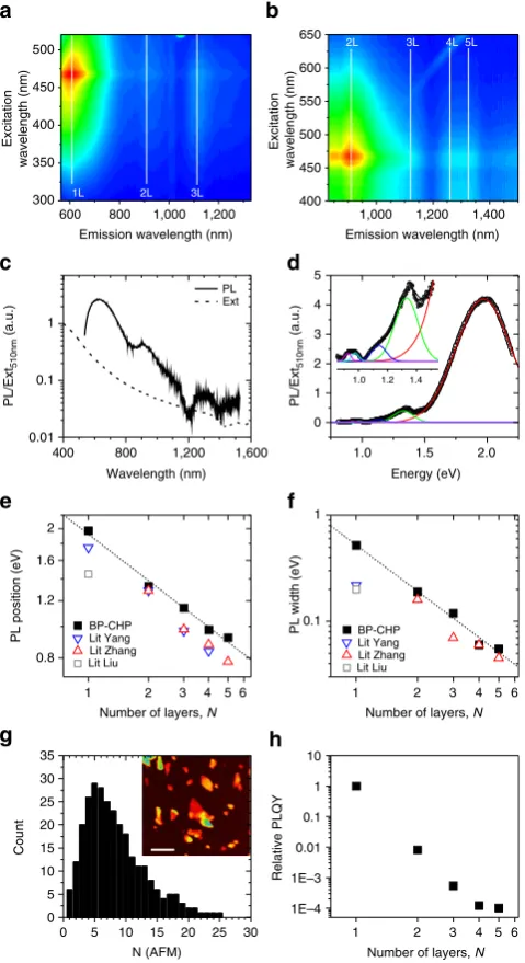 Figure 3 | Size dependence of optical properties of exfoliated Black) and scattering (dispersions (normalized to 340 nm) and (spectra were obtained by subtracting the absorbance spectra from thedifferent mean nanosheet lengths showing systematic changes as