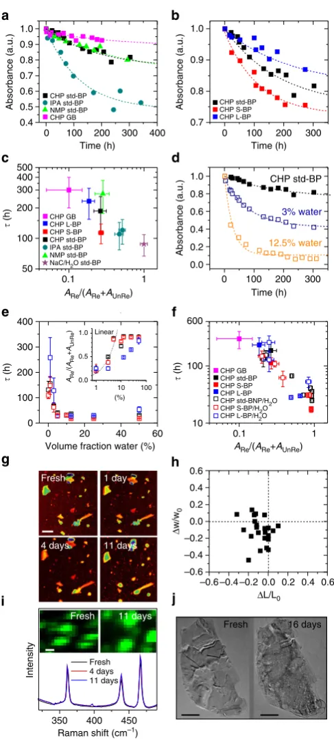 Figure 5 | Stability of exfoliated black phosphorous nanosheets.