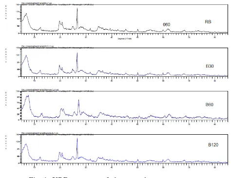 TABLE I  XRD parameters of clay samples 