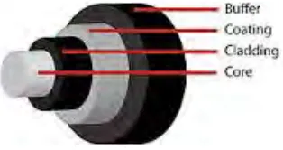 Figure 2.1: Fiber optic cable layer  