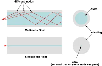 Figure 2.2: b) Diameter of single mode fiber. a) Diameter of multi-mode fiber 