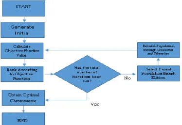 Figure 1: Genetic Algorithm Flowchart 