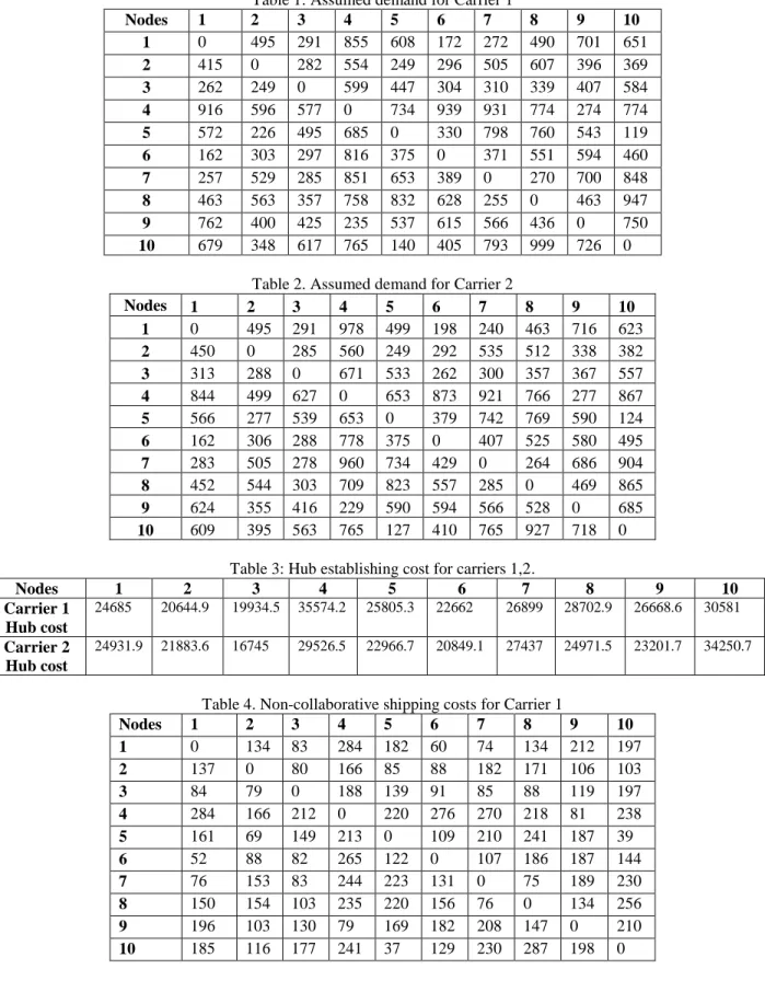 Table 1: Assumed demand for Carrier 1  Nodes  1  2  3  4  5  6  7  8  9  10  1  0  495  291  855  608  172  272  490  701  651  2  415  0  282  554  249  296  505  607  396  369  3  262  249  0  599  447  304  310  339  407  584  4  916  596  577  0  734  