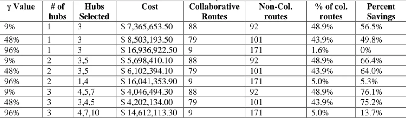 Table 7: Results summary for Case Study 1.1  γ Value  # of  hubs  Hubs  Selected  Cost  Collaborative Routes  Non-Col