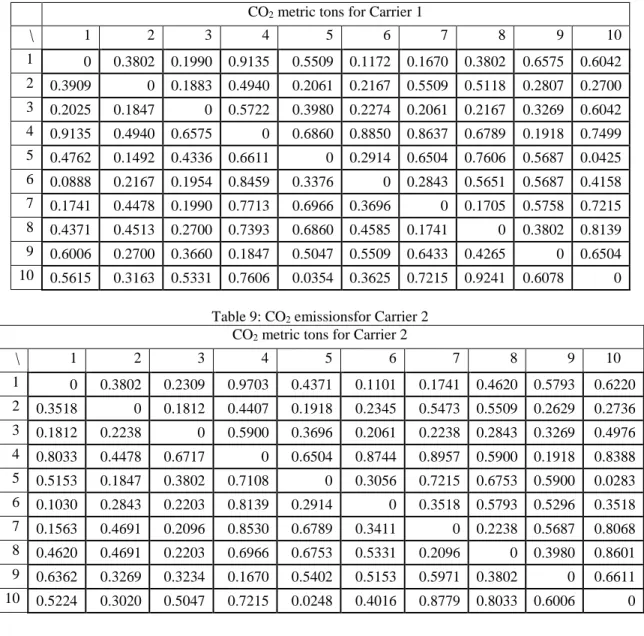 Table 9: CO 2  emissionsfor Carrier 2  CO 2  metric tons for Carrier 2 