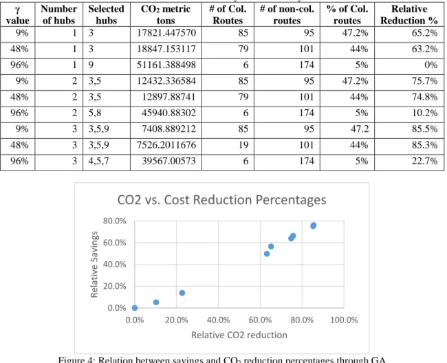 Table 11: Results summary for Case Study 2.1  γ  value  Number of hubs  Selected hubs  CO 2  metric tons  # of Col