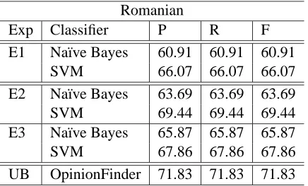 Table 2: Precision (P), Recall (R) and F-measure (F) forRomanian experiments