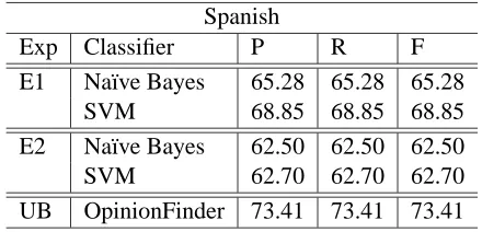 Table 4: Precision (P), Recall (R) and F-measure (F) forSpanish experiments