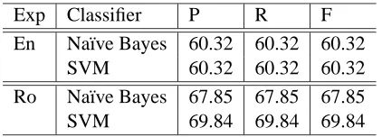 Table 5: Precision (P), Recall (R) and F-measure (F) foridentifying language speciﬁc information